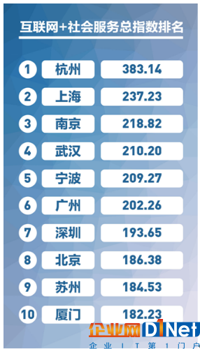 揚州成新型智慧城市49強 未來將開啟全民互聯網+時代