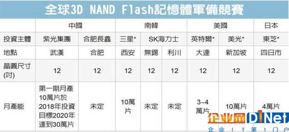 紫光蓋全球最大3DNAND廠 暫時不涉足DRAM