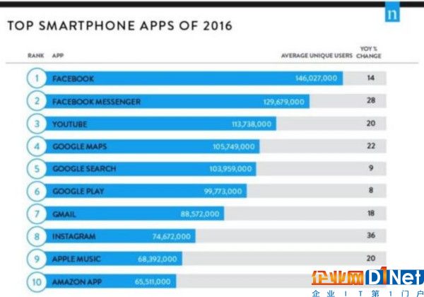 2016年美國最流行移動App排名