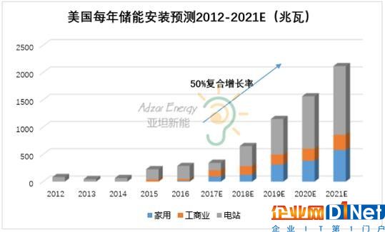 【分析】中國分布式光伏儲能市場遇冷