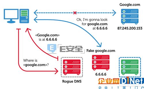 DNS支持原理示意圖