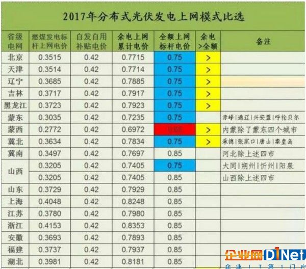 2017年分布式光伏上網模式經濟性分析對比