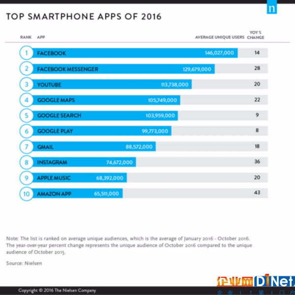 移動互聯網進入雙寡頭時代 十大APP中谷歌FB占八個