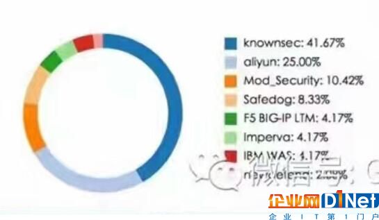 權(quán)威行業(yè)調(diào)研顯示知道創(chuàng)宇云防御市場(chǎng)占有率第一