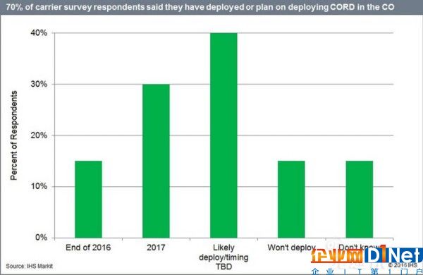 2017年底全球70%的服務(wù)提供商將部署CORD