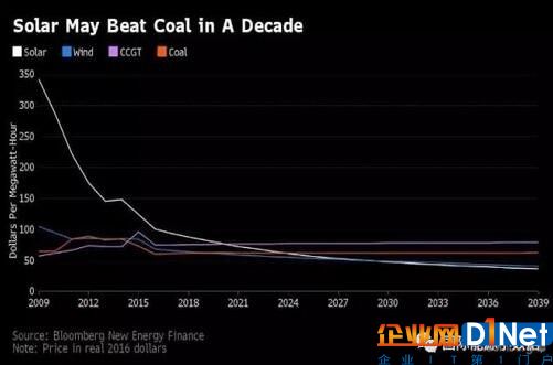 光伏發電成本9年后可在全球范圍內低于煤電