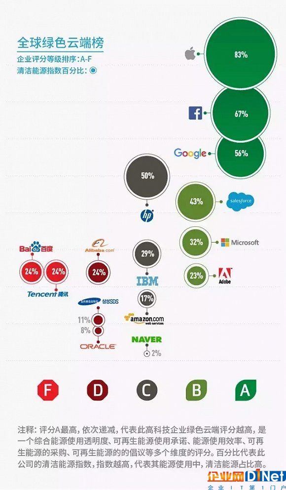 全球互聯網企業能量消耗及清潔能源使用排行