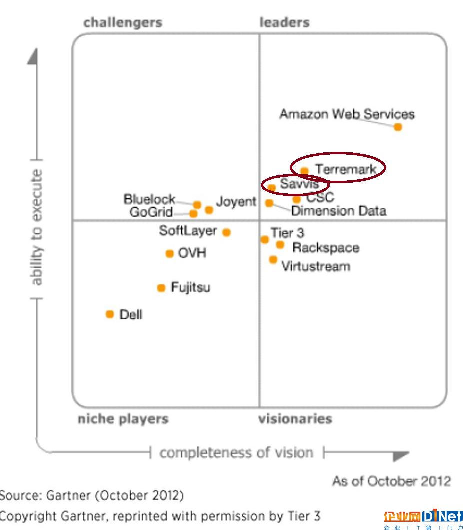 到了2013年，Verizon Terrmark和Savvis已經掉入challengers區域，和AWS的差距開始拉大。引人注目的是，頭一年榜上無蹤的Microsoft和IBM開始出現，打破了之前IT廠商以硬件和存儲公司為主的局面（DELL, 富士通，HP之類）。2013年是云計算技術逐漸成熟的轉折年，不論PaaS還是SaaS，都成為了IT行業的主流之一。從中小企業到大型企業，在構建業務系統時逐漸把云計算作為選項之一。