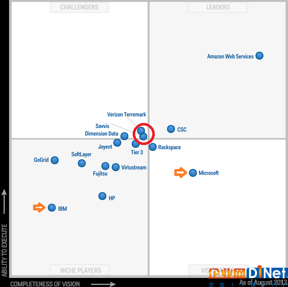 2014年延續了2013年的變化。隨著Microsoft Azure產品的成熟以及office 365的大獲成功，Microsoft一舉躍升進入leader區域，成為緊隨Amazon的云計算數據中心第二廠商。IBM收購了Softlayer之后也完成了核心產品藍圖的重構，位置開始前移。Google第一次出現在Magic Quadrant。Verizon Terremark和CenturyLink(Savvis)雖然還是在第二陣列的前沿，但是好日子已經不多了。為啥，因為Google開始發力了。2014年3月，Google大幅調低了Google Compute Engine service的價格，調整幅度約為1/3。一天以后，Amazon的AWS cloud storage service-S3 價格下調51%，云服務價格整體下調36%-65%。云服務IaaS的價格戰正式開打，電信運營商在云計算數據中心運營方面的成本劣勢逐漸體現出來。