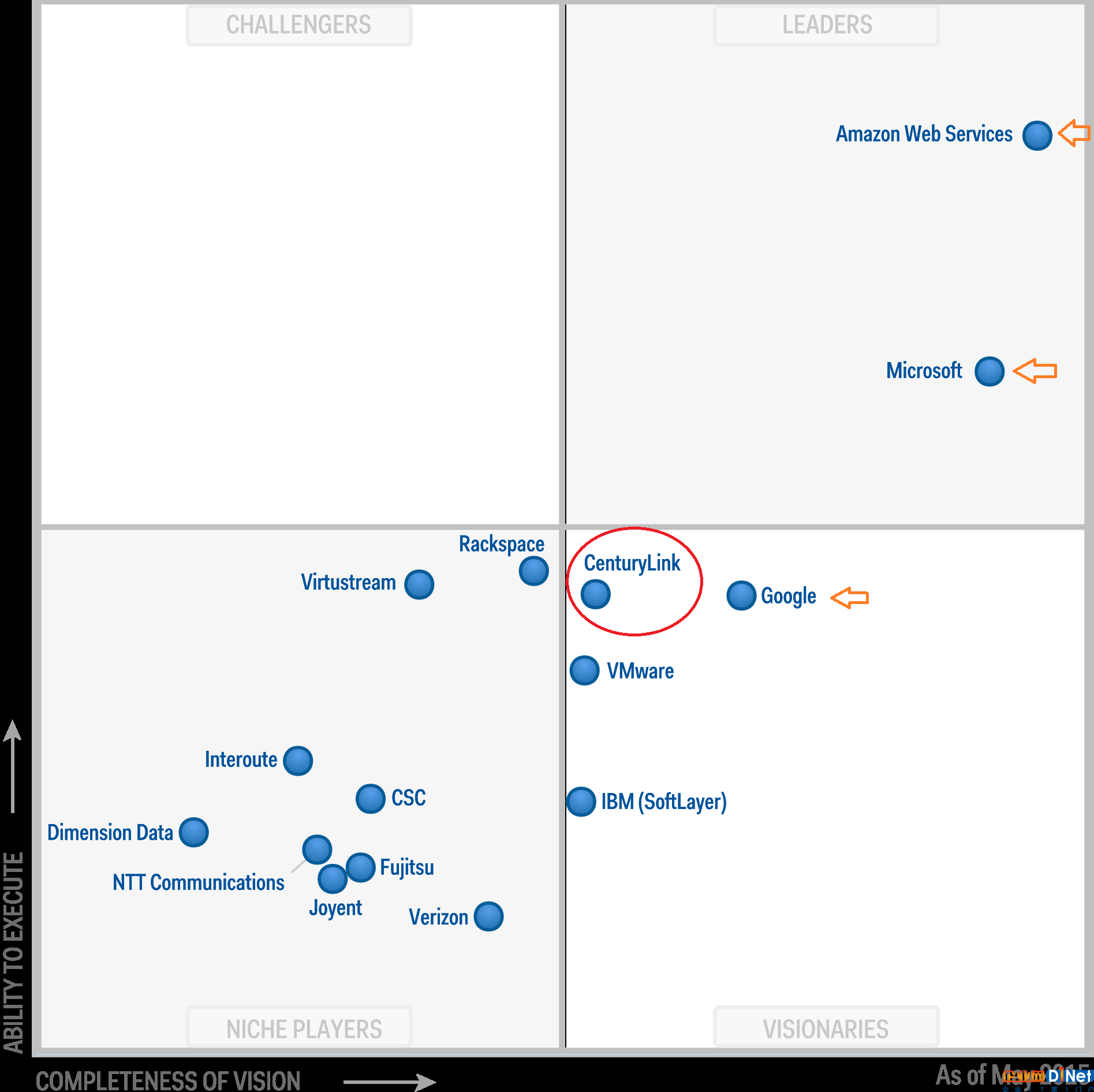 這是2016年8月發布的最新Magic Quadrant，由于Verizon關閉了Verizon Public Cloud和Reserved Public Cloud services(仍然保留了Verizon Private Cloud/VPC和Verizon Cloud Storage services)，所以2016年的評估報告已經找不到Verizon Terrmark了。