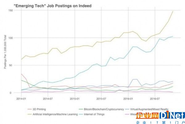 AI/機(jī)器學(xué)習(xí)與物聯(lián)網(wǎng)相關(guān)職位數(shù)量已經(jīng)超過其它全部新興技術(shù)類職位的總和