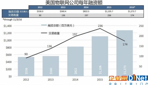 到2016年11月初，物聯網行業的融資總額已經超越2015年，至12.7億美元。但是，獲得融資的公司總數卻減少了，從20155年同時段的近200家下降到2016年的174家。以這樣的趨勢，2016年的融資公司數量將比2015年減少10%，融資總額則增加近40%。