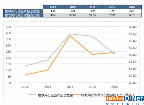 上圖顯示了風投和天使投資人首次投資物聯網公司的時間。我們可以發現，進入聯網硬件行業新手風投和天使投資人越來越少，新手投資量在2014年達到頂峰。