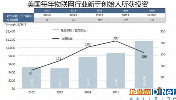 雖然上述圖表看起來2016年新手創始人處于不利地位，但實際上，他們和一般水平是一樣的。從2012年到2016年，80%-90%的物聯網創企都是由初次創業者創辦的。