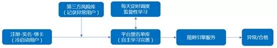 冷啟動用戶的校驗機制