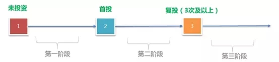 用戶投資場景的細分