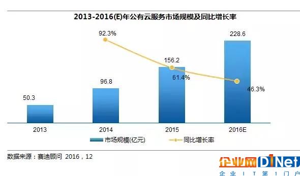 2019年云計算市場將達5706.4億，PAAS成為決勝一環