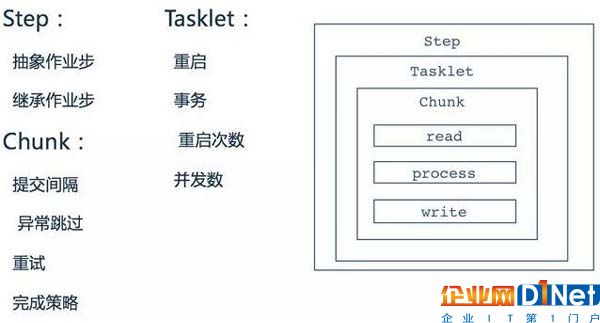 一篇文章全面解析大數據批處理框架Spring Batch