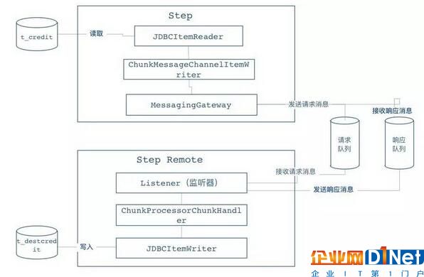 一篇文章全面解析大數據批處理框架Spring Batch