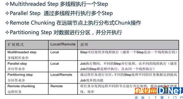 一篇文章全面解析大數據批處理框架Spring Batch