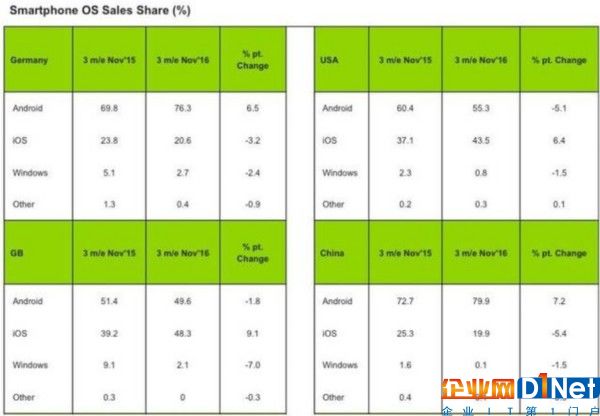 中國市場份額：iOS跌破20% 安卓壟斷80% WP消亡