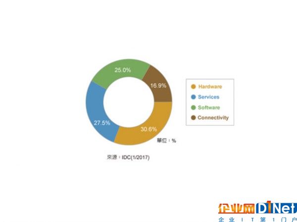 IDC預(yù)測2020物聯(lián)網(wǎng)硬件市場達(dá)4000億美元 