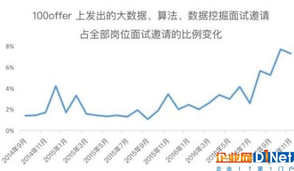 普通程序員，如何轉為當前緊缺的大數據相關人才?