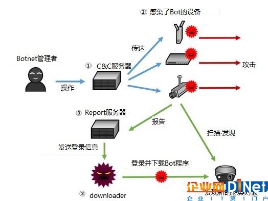 深度解析：“Mirai”源代碼的結構及其對策