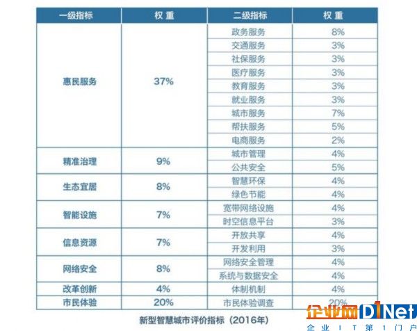 5年投入7000億，國內智慧城市怎樣才能刷出“存在感”？