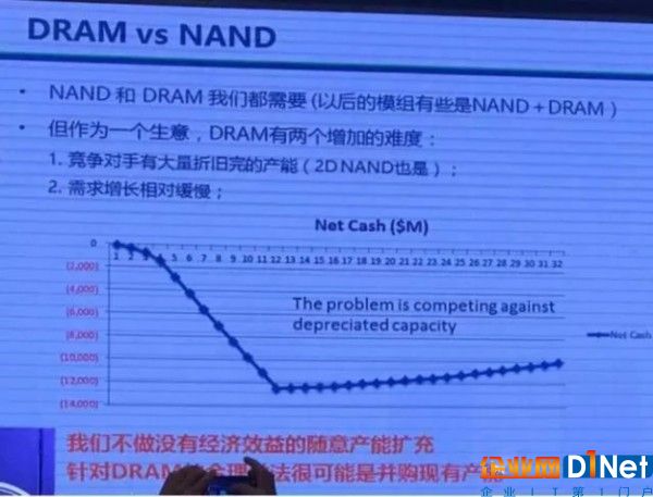 存儲器國產化為何從3D NAND入手？