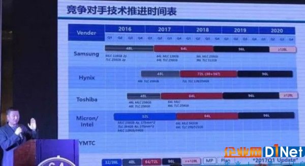 存儲器國產化為何從3D NAND入手？