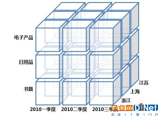 如何建立數(shù)據(jù)分析的思維框架