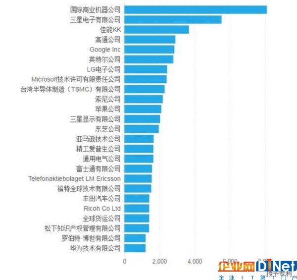 2016科技公司專利趨勢與數據洞察報告 