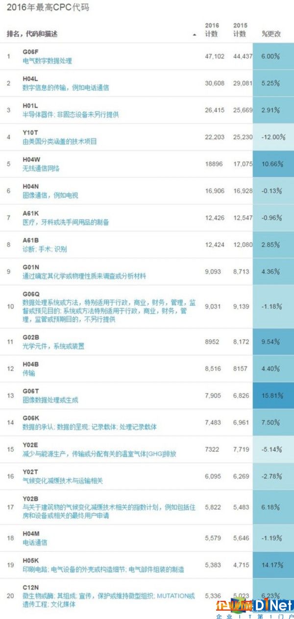 2016科技公司專利趨勢與數據洞察報告 