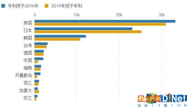 2016科技公司專利趨勢與數據洞察報告 