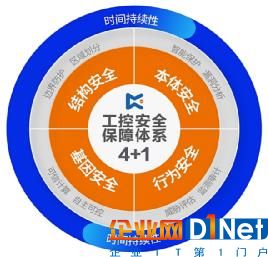 匡恩網絡“4+1”工控網絡安全防護理念