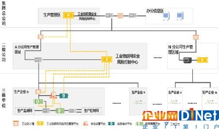  匡恩網絡集團化公司整體工控網絡安全藍圖