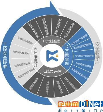 匡恩網絡PDCA安全環