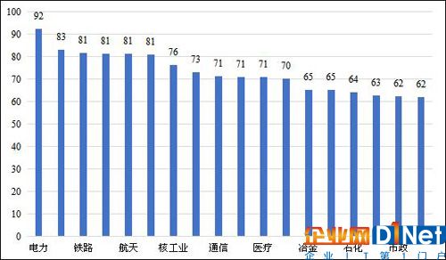 重點行業工控安全綜合指數統計