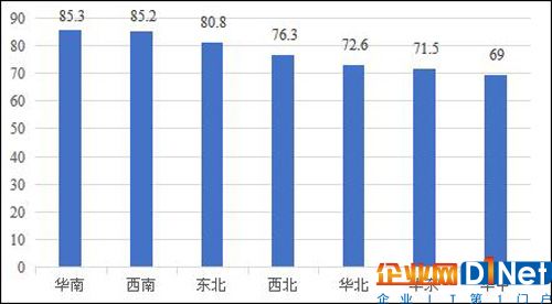 各區域工控網絡安全綜合指數統計