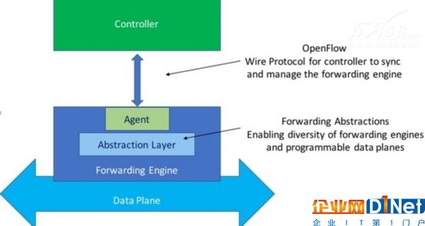 OpenFlow下一步該怎么走?