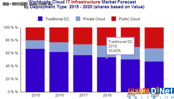 2017年云IT基礎(chǔ)設(shè)施支出達442億美元