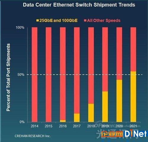 2021年全球50%數據中心以太網交換機為25GbE或100GbE