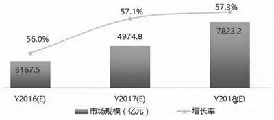 買買買！國際科技巨頭開啟云計算軍備競賽