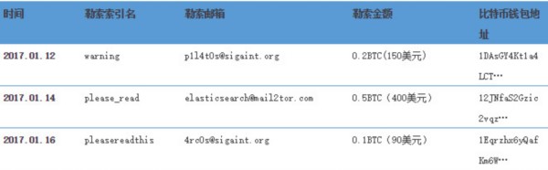 最新消息！全球500億條數據被 Elasticsearch 勒索者刪除，中國受災排第二