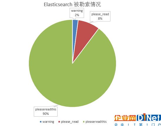 最新消息！全球500億條數據被 Elasticsearch 勒索者刪除，中國受災排第二