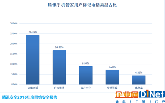 說明: 標(biāo)記電話類型占比