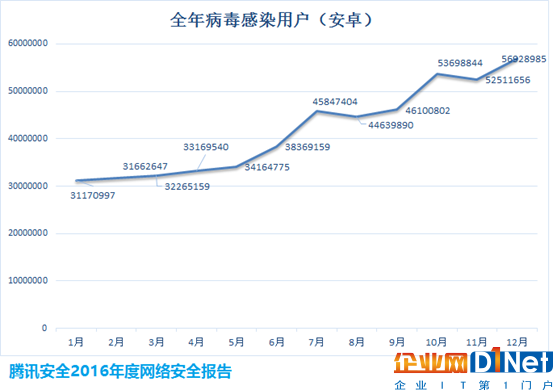 說明: 全年病毒感染用戶數(shù)