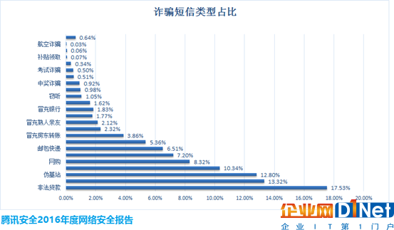 說明: 詐騙短信類型占比