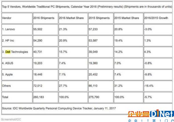 PC市場連續(xù)5年滑坡，但對惠普戴爾來說是好消息